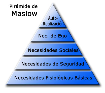 LA PIRÁMIDE MOTIVACIONAL DE MASLOW Maslow