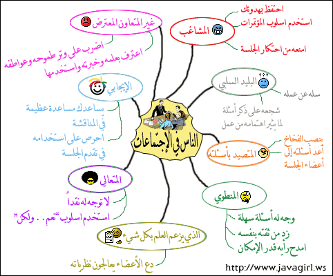 الخريطة الذهنية Mind Map ونماذج عملية وصور لخرائط Mind%20(3)