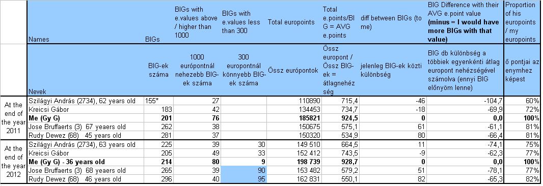 BIG score-ok: eszmecsere ill nehézség szerinti listázás - Page 2 2012_BIG_stat