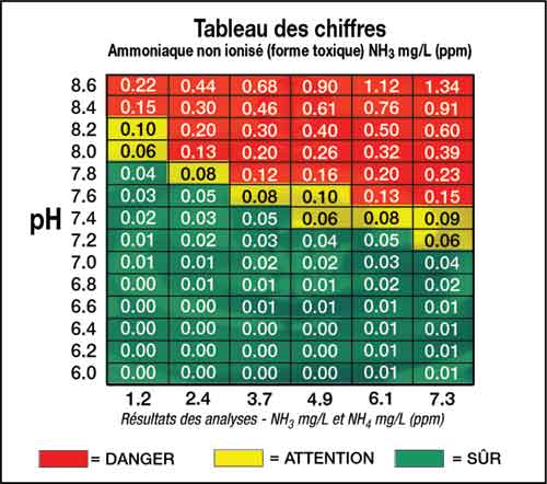 ammoniac dans mon eau Ammonia-chart