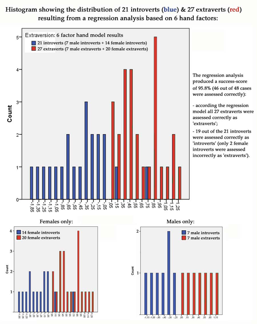 BIG FIVE: hand signs in Extraversion vs. Introversion! Extraversion-histogram-six-hand-factors-introverts-extraverts