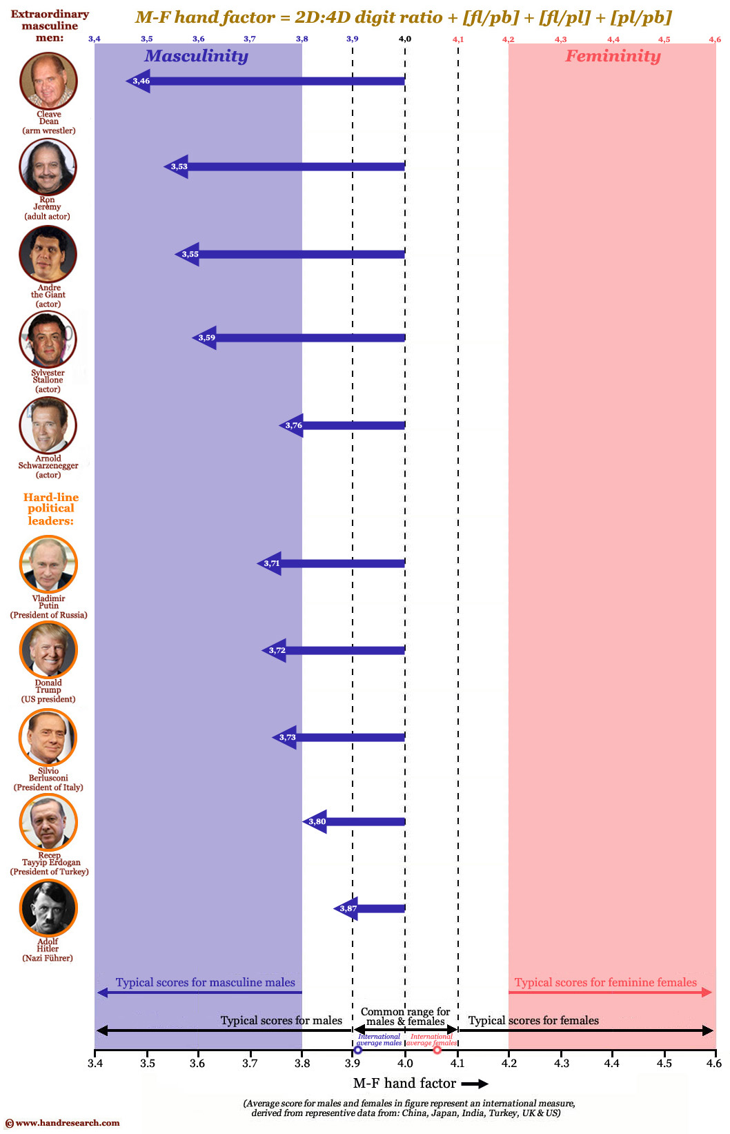 Donald Trump: into the hands of the new US president! Masculinity-femininity-hand-factor-variations-hard-line-politicians-masculine-men