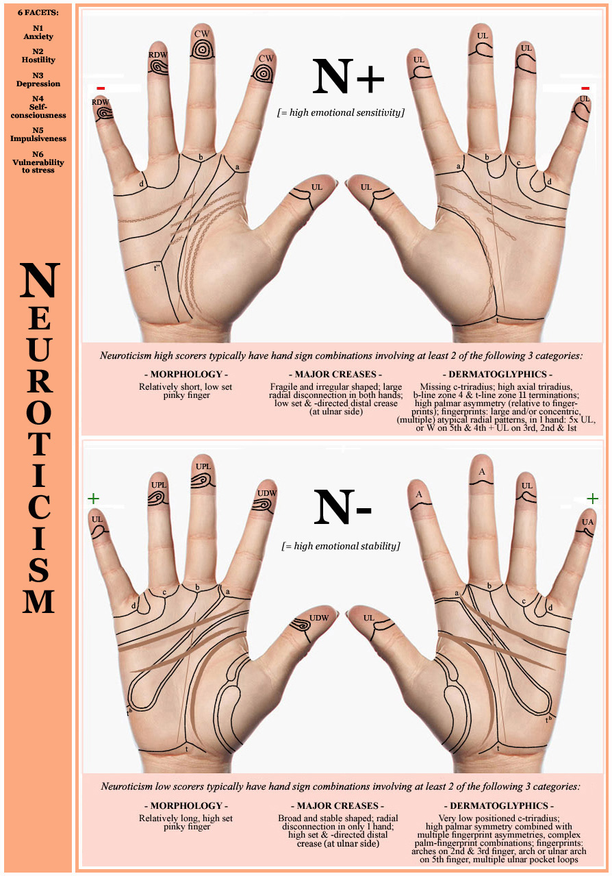 BIG FIVE: hand signs in Extraversion vs. Introversion! Emotional-stability-neuroticism-hand-chart