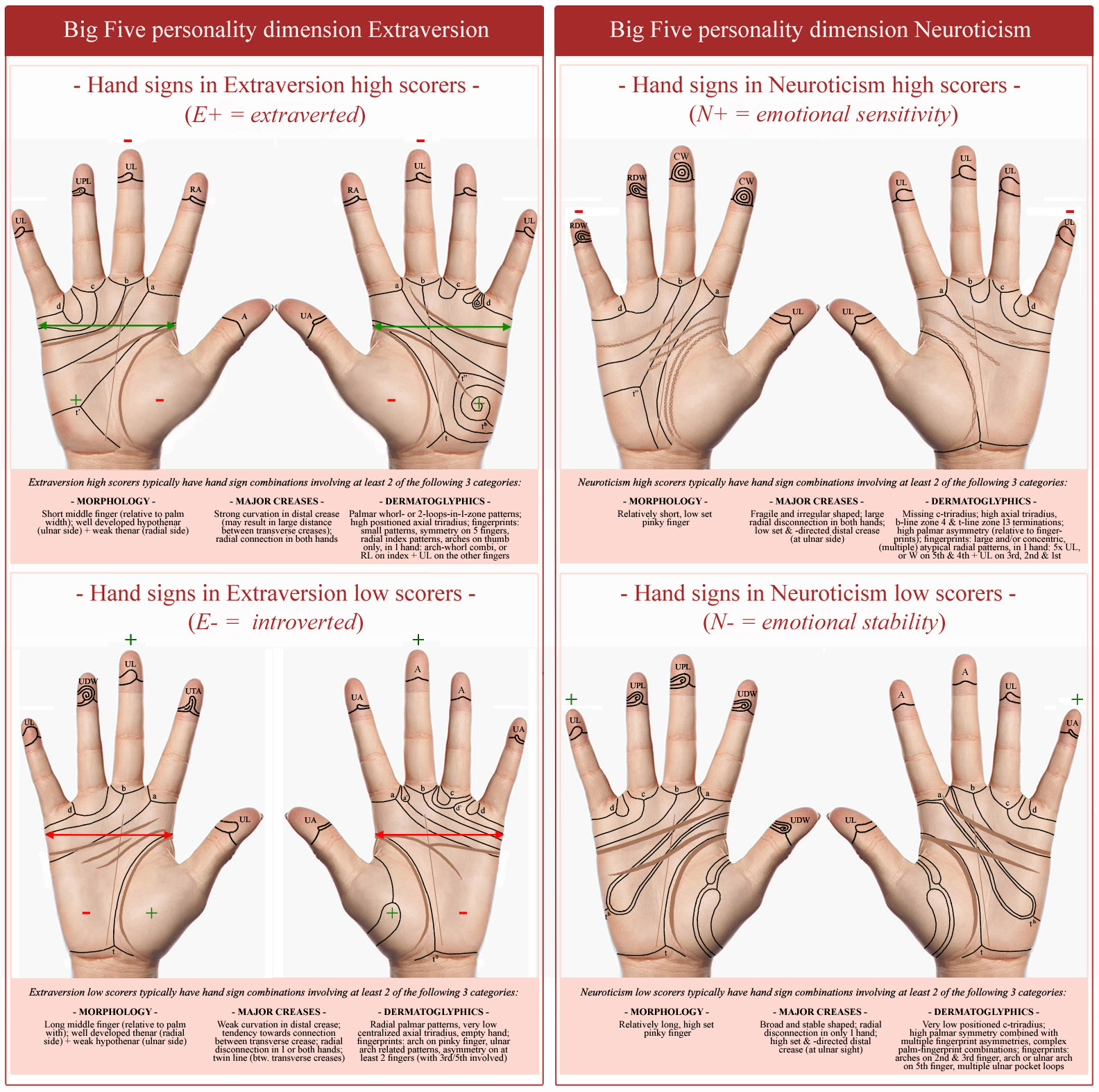 NEW: Quadrants analysis & the Big Five dimensions! Big-five-personality-dimensions-extraversion-neuroticism-hand-signs