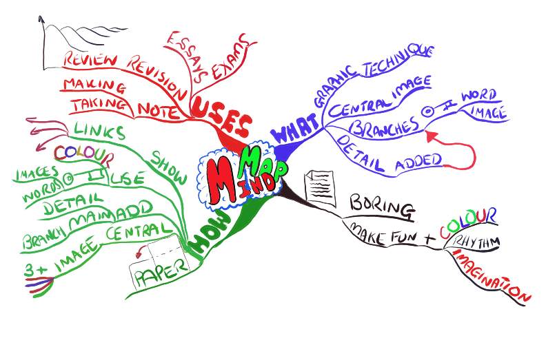 mind map Mindmap1