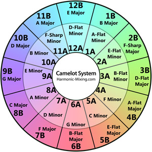 Harmonic Mixing -  A Concept I've Been Toying With CamelotSmall