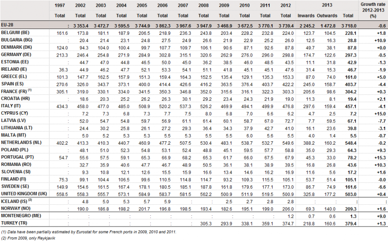 Porto de Pireu, em 10º lugar dos portos de contentores da Europa com base nos últimos dados do Eurostat 800px-Gross_weight_of_seaborne_goods_handled_in_all_ports_1997-2013_in_million_tonnesb