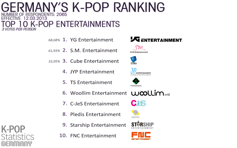 [2/8/13][News] YG Family dẫn đầu cuộc bầu chọn các hạng mục Kpop ở Đức 20130406_kpopstatisticsgermany_top10kpopentertainments_7