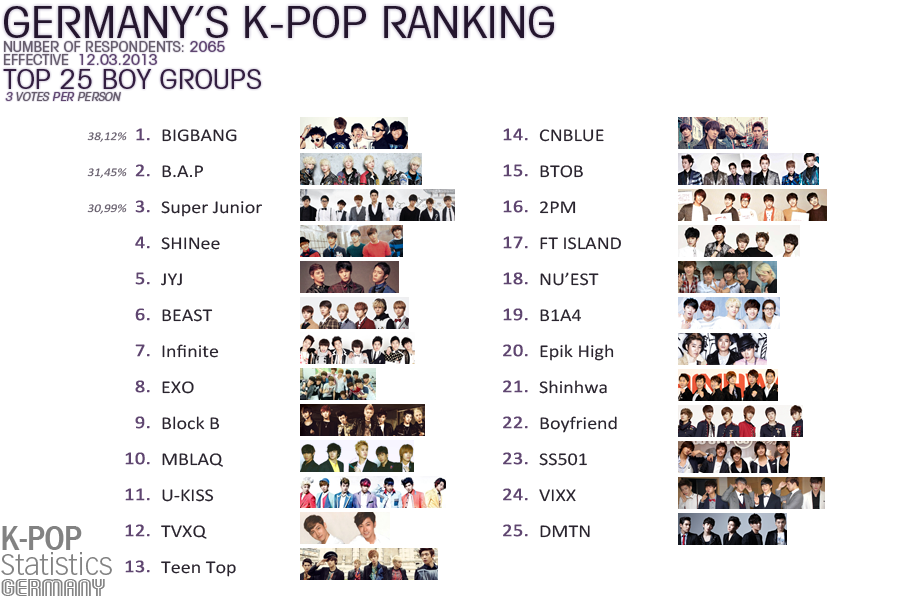 [2/8/13][News] YG Family dẫn đầu cuộc bầu chọn các hạng mục Kpop ở Đức 20130406_kpopstatisticsgermany_top25boygroups_1