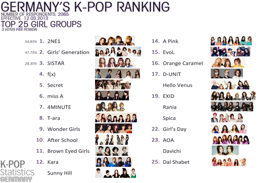 [2/8/13][News] YG Family dẫn đầu cuộc bầu chọn các hạng mục Kpop ở Đức 20130406_kpopstatisticsgermany_top25girlgroups_2