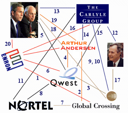 Qu'ont ou ont eut en commun, Nortel,Enron, vidotron?Carlyle Axisofevil1