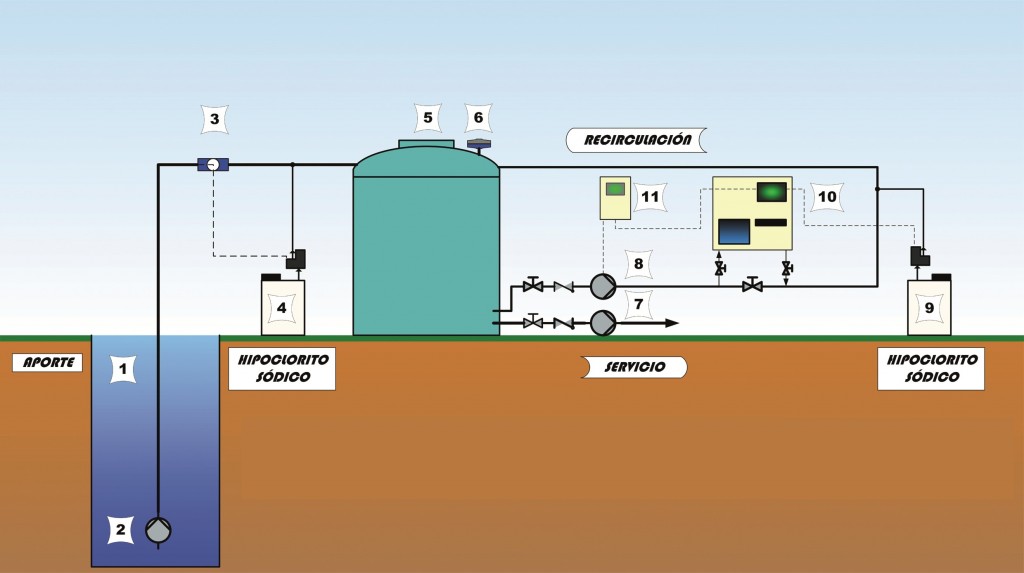 POTABILIZACIÓN DE AGUA (Y errores frecuentes en su práctica) ESQUEMA-Cloracion-1024x573