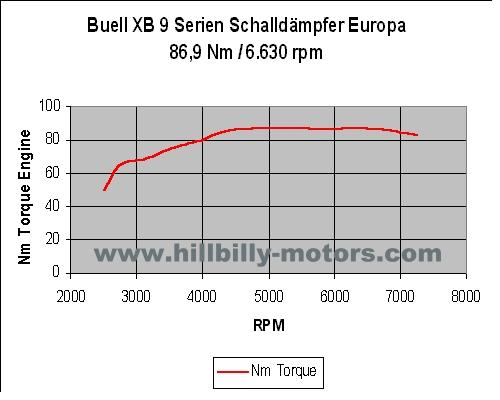 pauvres - [XB] Fast pour les pauvres - Page 10 XB9_Europe_Exhaust_Torque