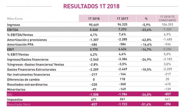 15/05/18 - H.R. - La sociedad remite información sobre los resultados del primer trimestre de 2018  Resultados-primer-trimestre_1_640x384