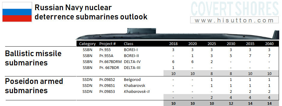 Russian Navy: Status and News #5 - Page 2 Ru_SubmarineOutlook_CASD