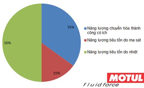 Chọn dầu nhớt để tiết kiệm nhiên liệu Dau_nhot_ddd8958d441c698b910dc848c3e86422