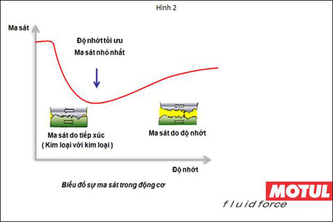 Chọn dầu nhớt để tiết kiệm nhiên liệu 480_MOTUL-20120529040504