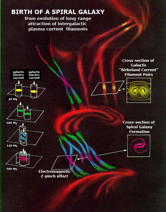 Gravitatia este de natura electrica, daca nu stiati. Galactic-plasma-evolution