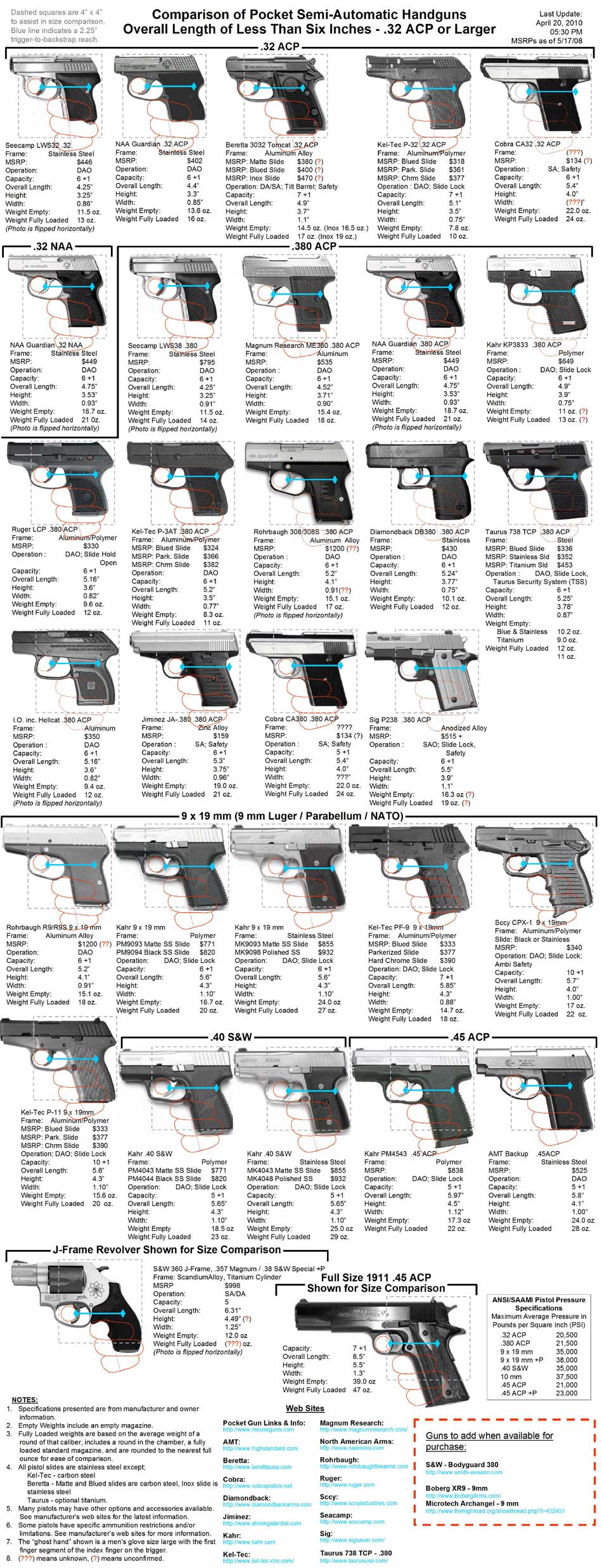 A Simple Pocket Gun Guide. PocketAutoComparison