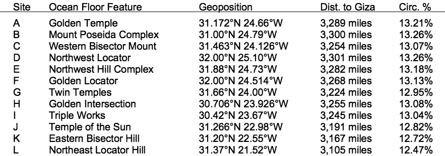 Fibonacci alignments of the Azores Pyramid & submerged city of Poseida Submerged7