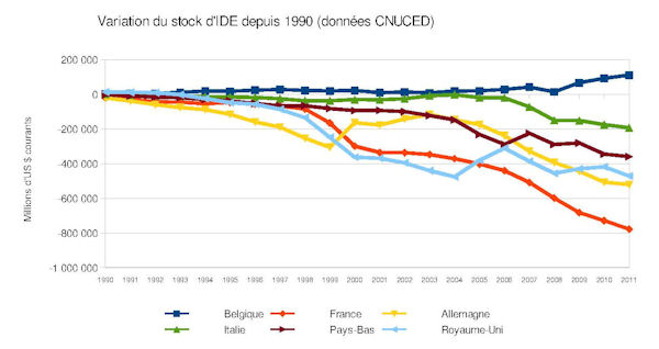 Les pigeons et la finance : un symptôme fâcheux et quatre faits concrets. UNCTAD_IDE_Flux_entrants_600