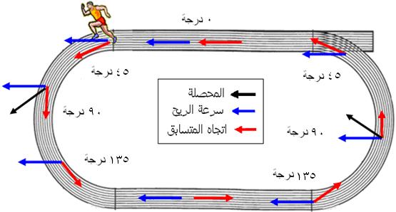 العوامل الفيزيائية المؤثرة في عدو 400 متر حرة In2103