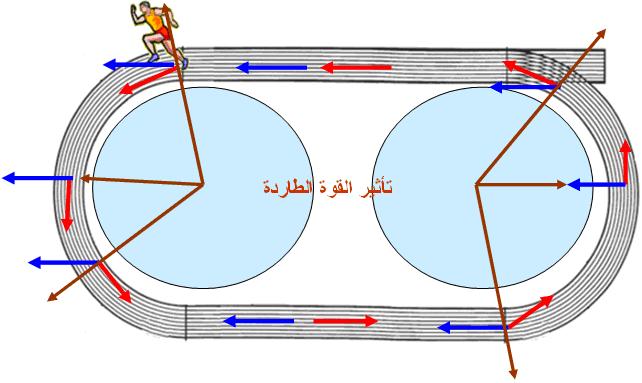 العوامل الفيزيائية المؤثرة في عدو 400 متر حرة In2104