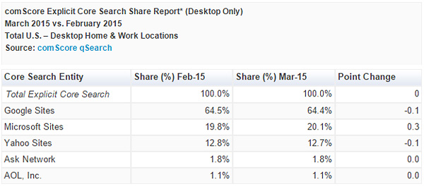 Una ricerca su cinque è fatta su Bing: Microsoft supera quota 20% Comscore_web315