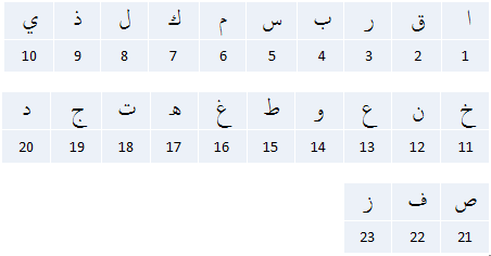 حروف كلمة علق في سورة العلق Tarteeb_7orof_ch96-6