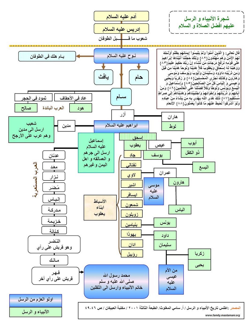 شجرة الأنبياء و الرسل عليهم اقضل الضلاة و السلام Maxi_158126