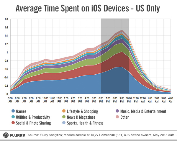  iOS Device Usage Peaks at 9:00 PM [Charts] 126550