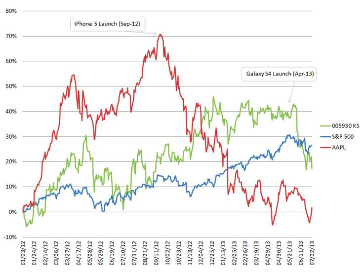 Apple and Samsung's Falling Stock Prices [Chart] 129314