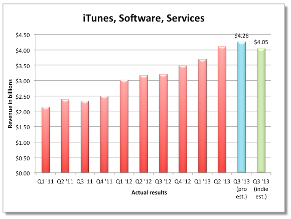  iTunes Revenue Estimates for Q3 2013 [Chart] 131659