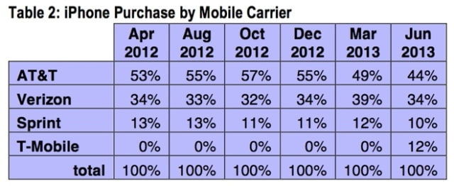 iPhone 5 Accounts for Half of Apple's Smartphone Sales, iPhone 4S Takes 30% 131741-640