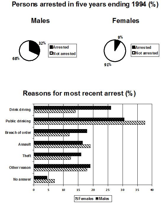 IELTS Pie and Bar Chart Ielts-pie-and-bar-arrested