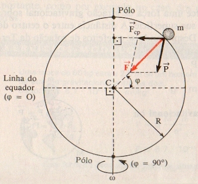 Gravitação - Maior velocidade angular Fig2