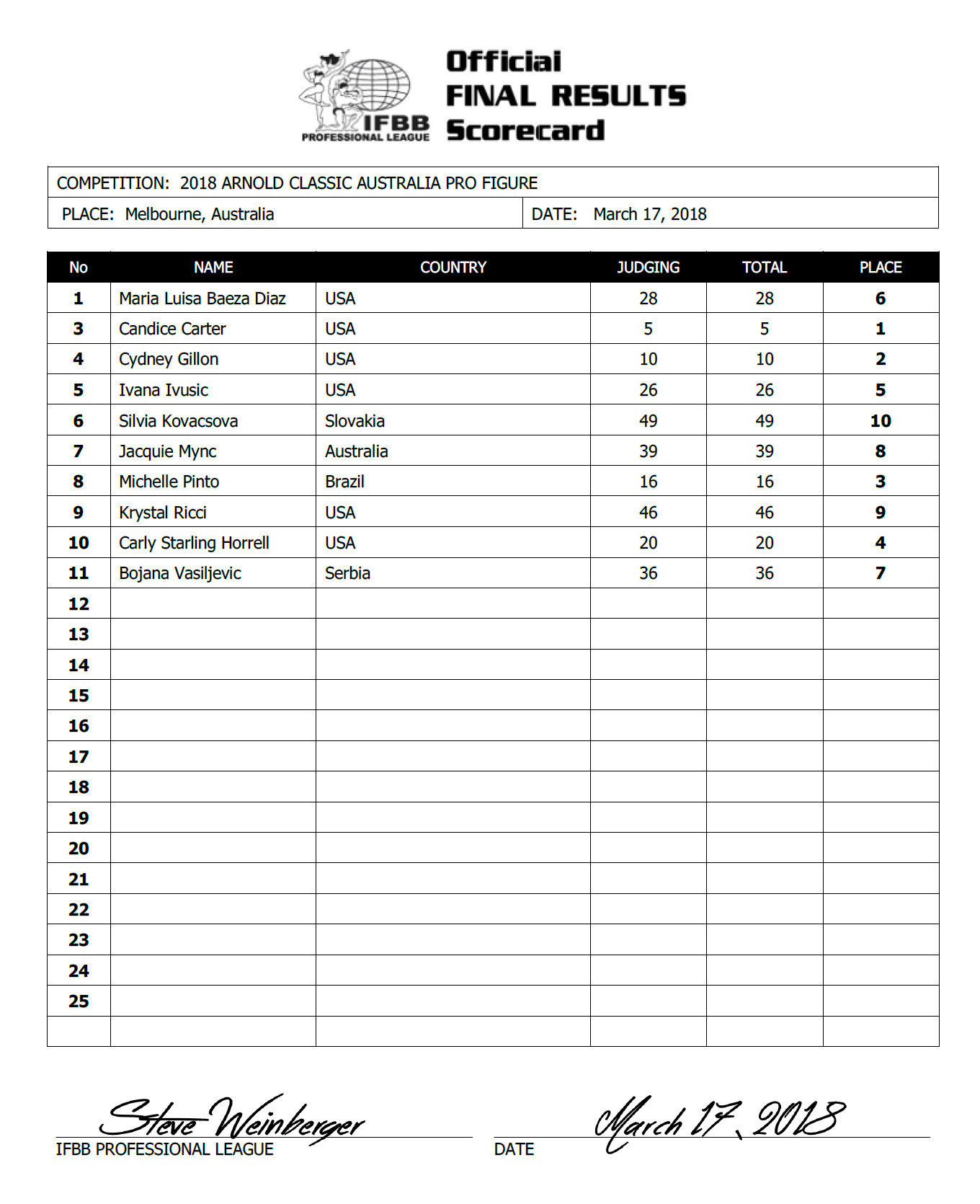 Arnold Clasic Australia 2018!! 2018acaustralia_resultsfig