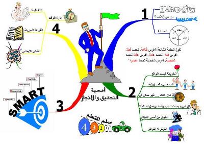 سلسلة تطور الذات (1) خرائط العقل: Mind%20map%20of%20succes