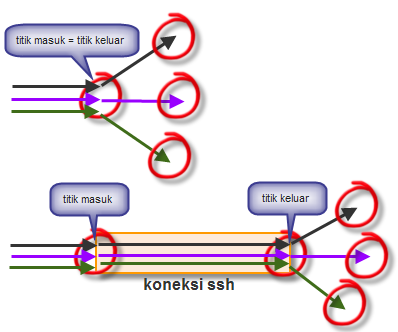 Kupas Tuntas SSH Tunneling Port_forwarding1