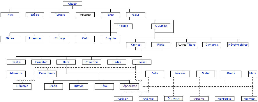 Cours n°1 : Introduction à la Mythologie Grecque Arbre-genea