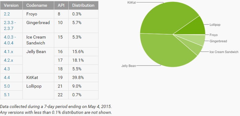 [FIL ROUGE] Statistiques fragmentation Android - MAJ 06/04/2016 143083691278509