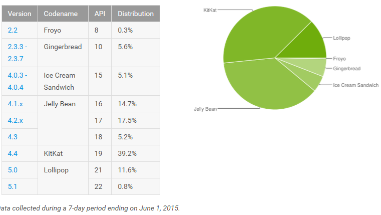 [FIL ROUGE] Statistiques fragmentation Android - MAJ 06/04/2016 143323691278046