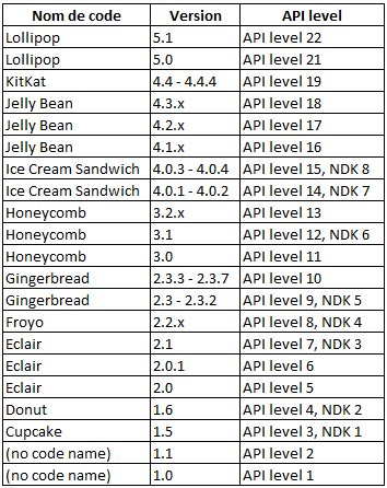 [INFO - NUMÉROS DE VERSION ANDROID] Comprendre les noms de code, numéros de builds, tags Android 144362351765996