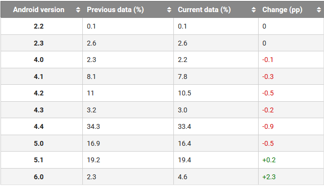 [FIL ROUGE] Statistiques fragmentation Android - MAJ 06/04/2016 14599245762224