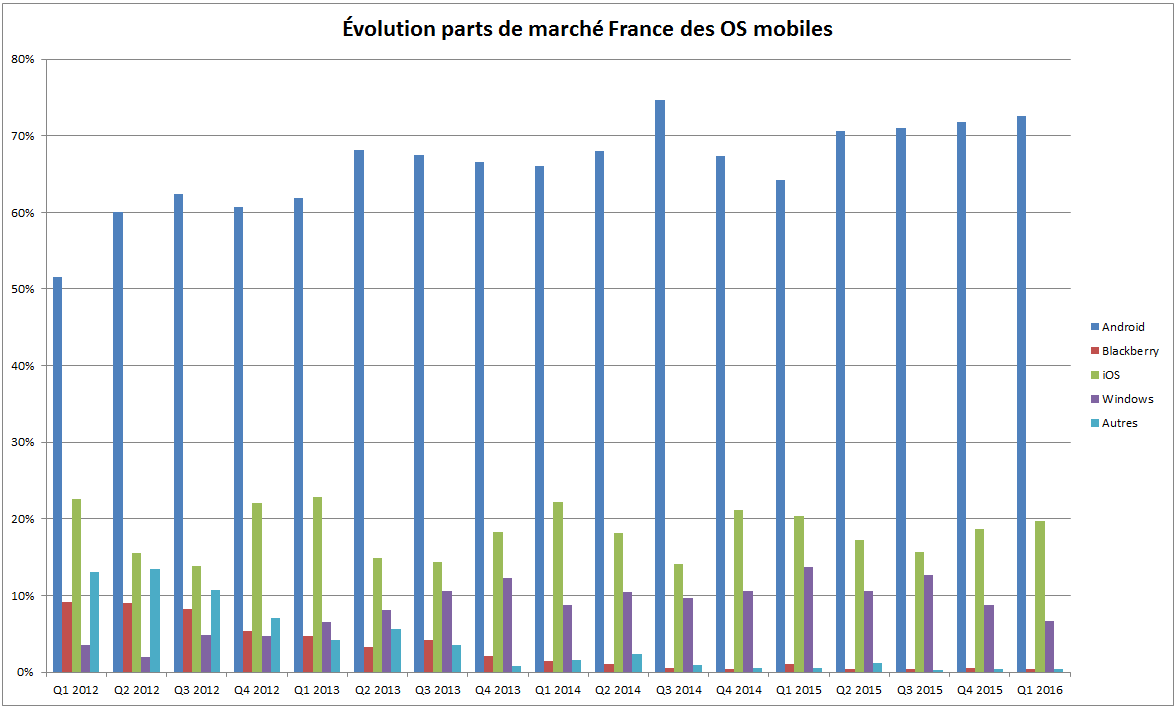 Évolution parts de marché OS mobiles en France depuis Janvier 2012 146402351766014