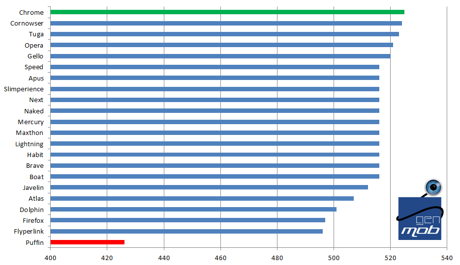 [COMPARATIF] Quel est le meilleur navigateur web Android ? Benchmarks et fonctionnalités ! 14667245769064