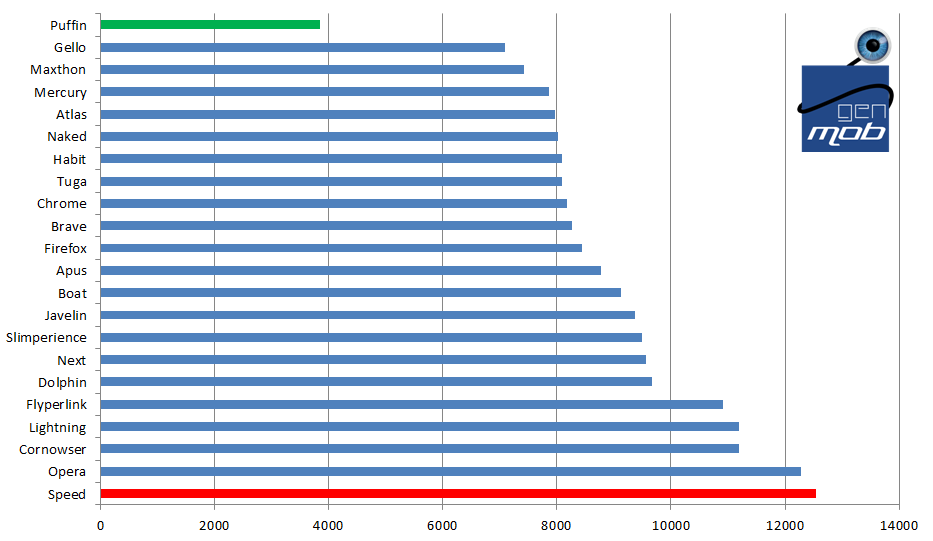 [COMPARATIF] Quel est le meilleur navigateur web Android ? Benchmarks et fonctionnalités ! 14667245769092