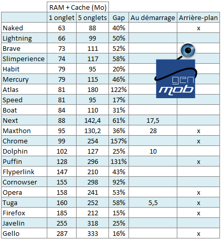 [COMPARATIF] Quel est le meilleur navigateur web Android ? Benchmarks et fonctionnalités ! 146702351768089