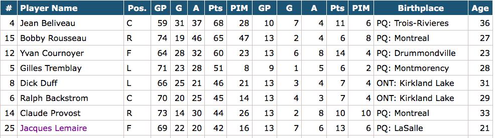 À quel ancien joueur du Canadien... 14