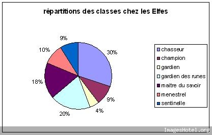 Statistiques du serveur Estel Classeselfes